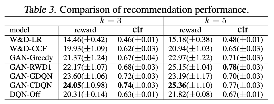 Recommendation Performance