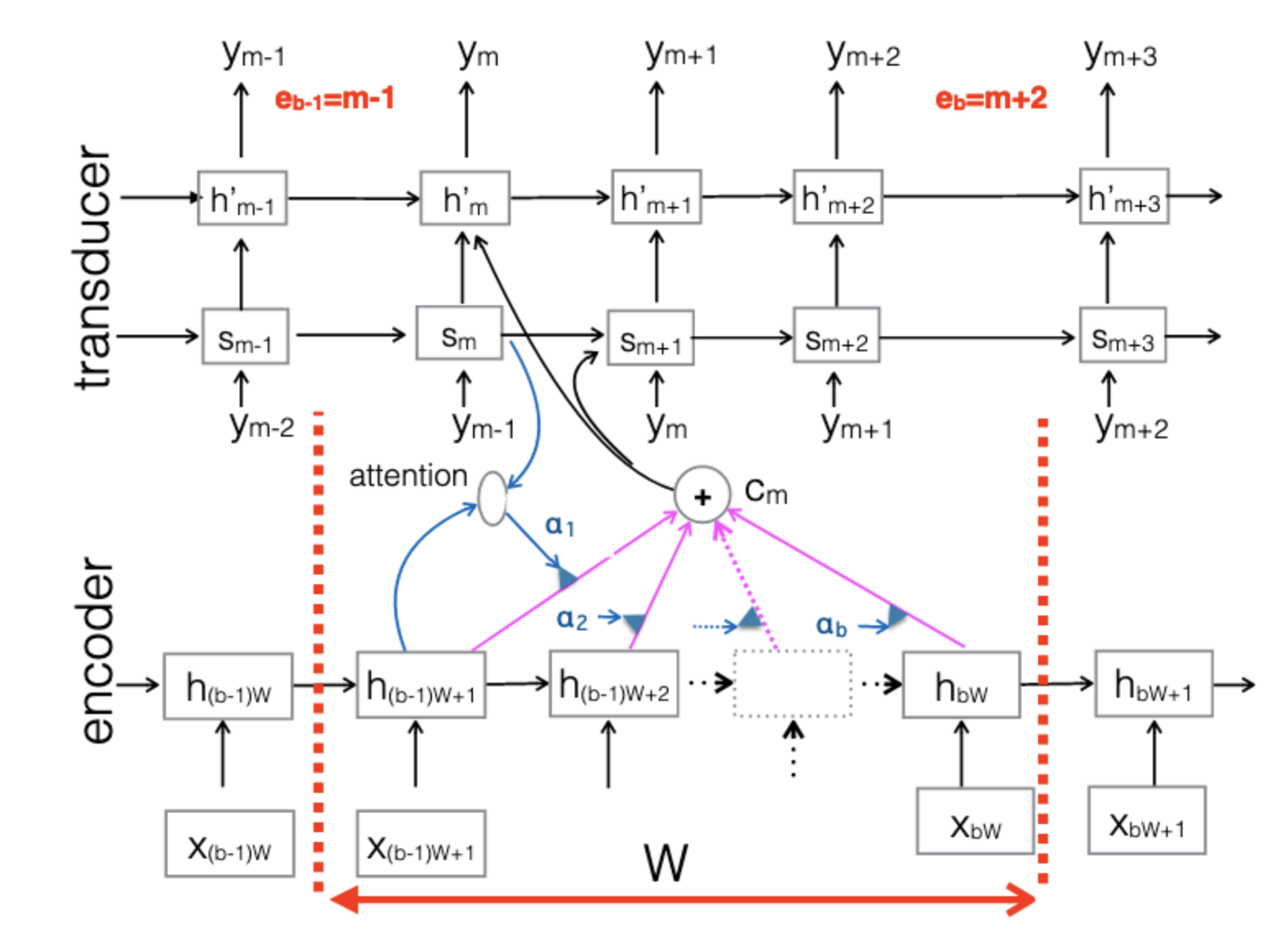 Neural Transducer Architecture